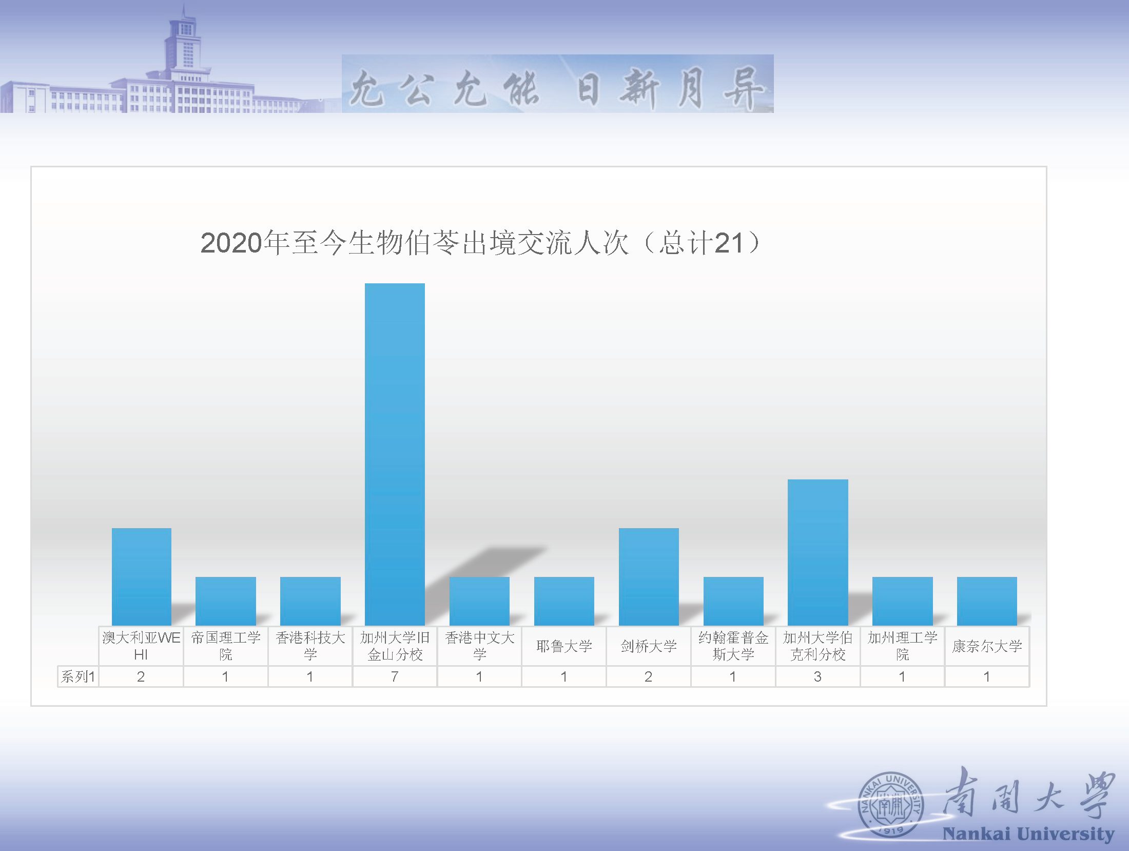 关于2021级生物伯苓班（拔尖班和强基班）选拔考核通知（延后报名时间至9月8日中午12点）